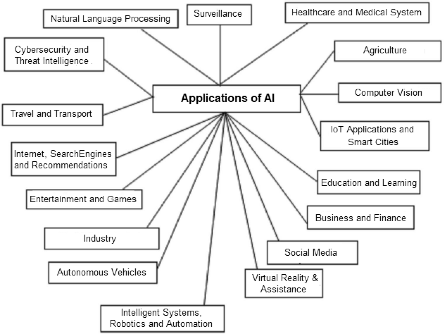O listă limitată de aplicații ale AI-ului.