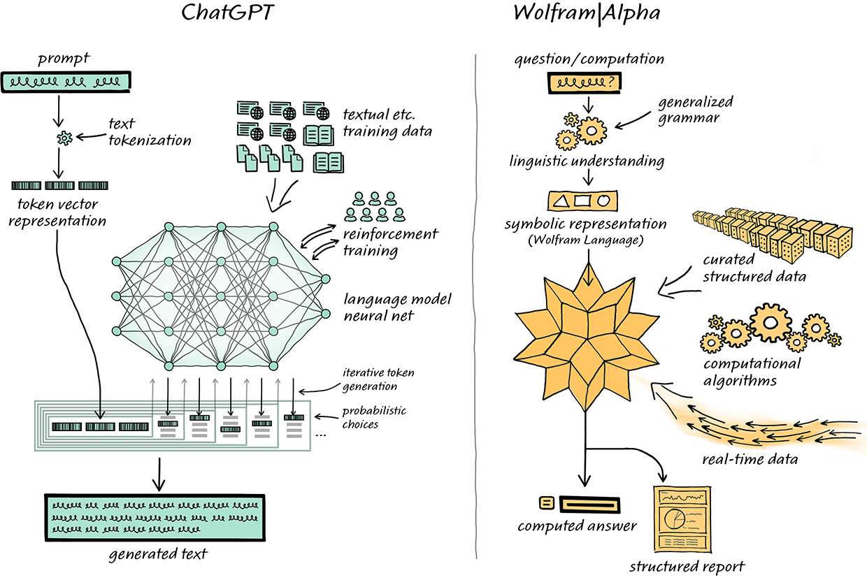 ChatGPT versus Wolfram Alpha.
