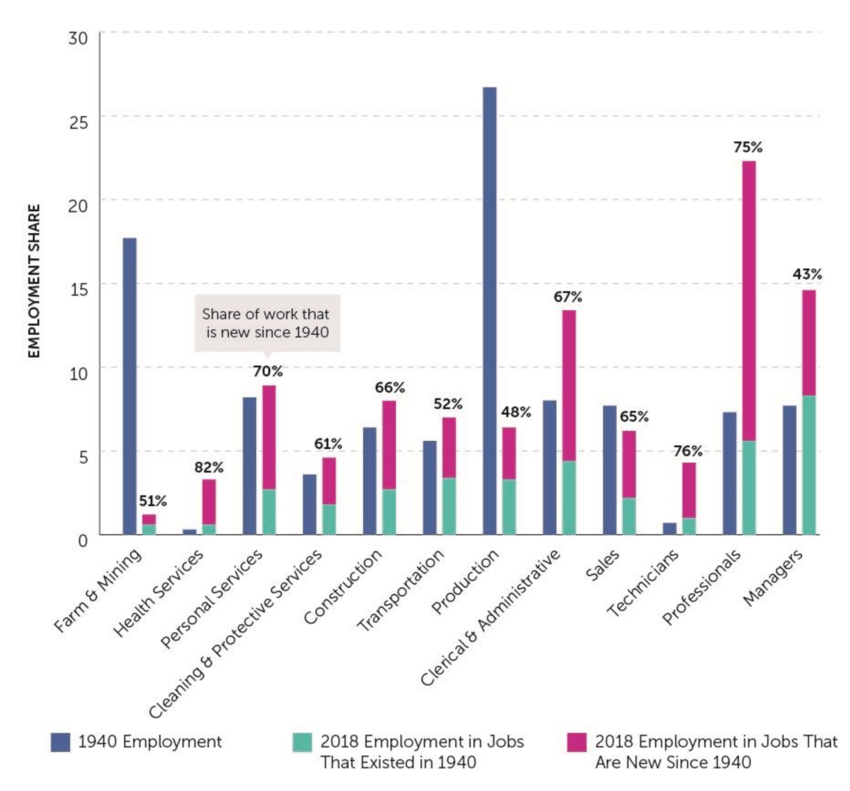 Job-uri care nu existau în 1940, evaluate în 2018.
