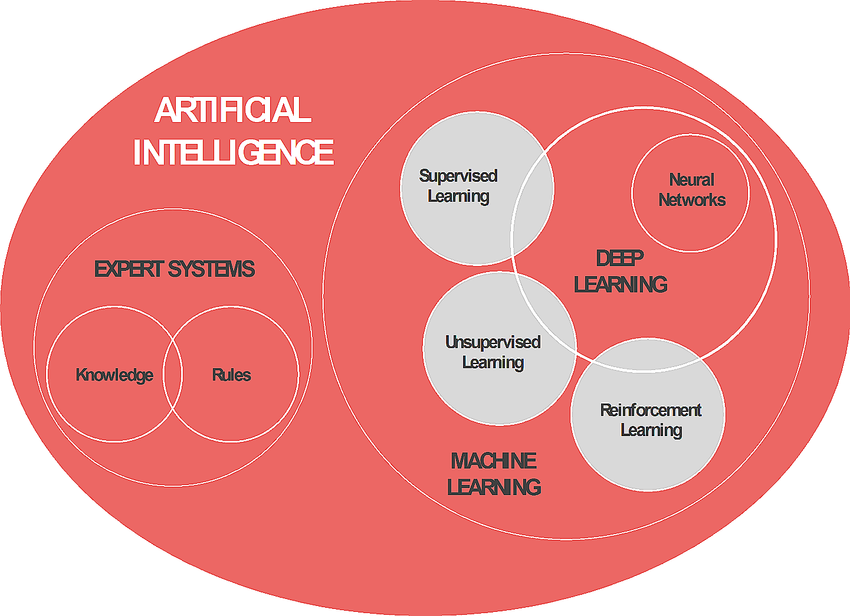 Împărțirea AI-ului în Machine Learning și Expert Systems.