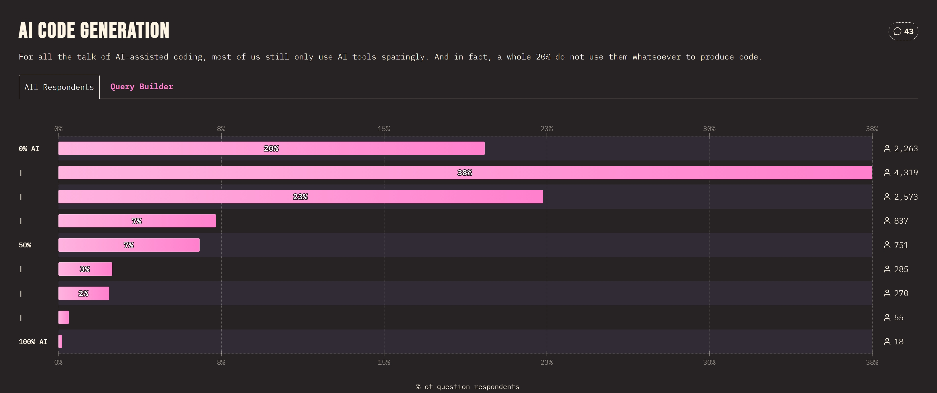 Procentul de cod generat de AI de dezvoltatorii de JavaScript.
