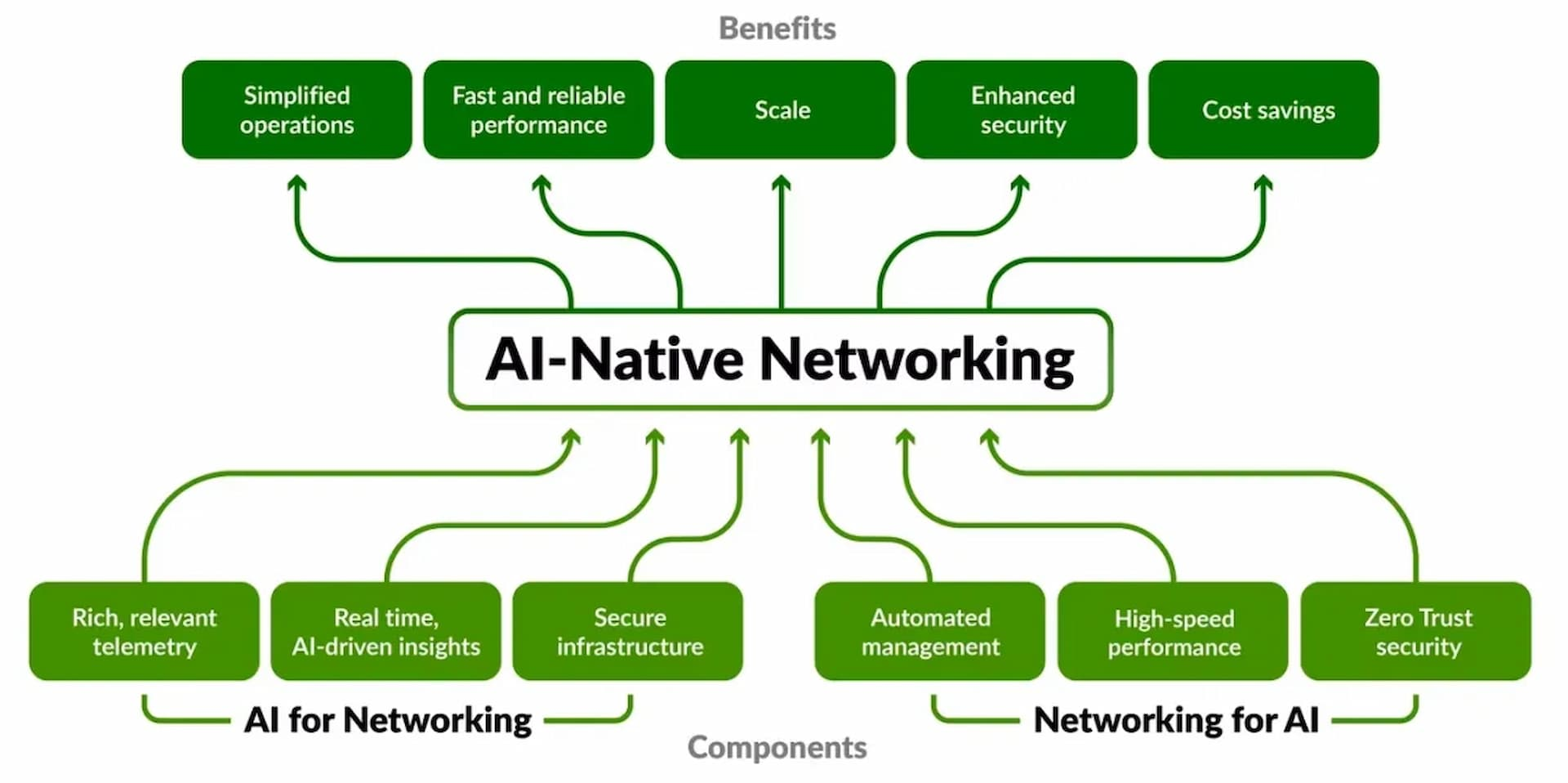 AI folosit în rețelistică.