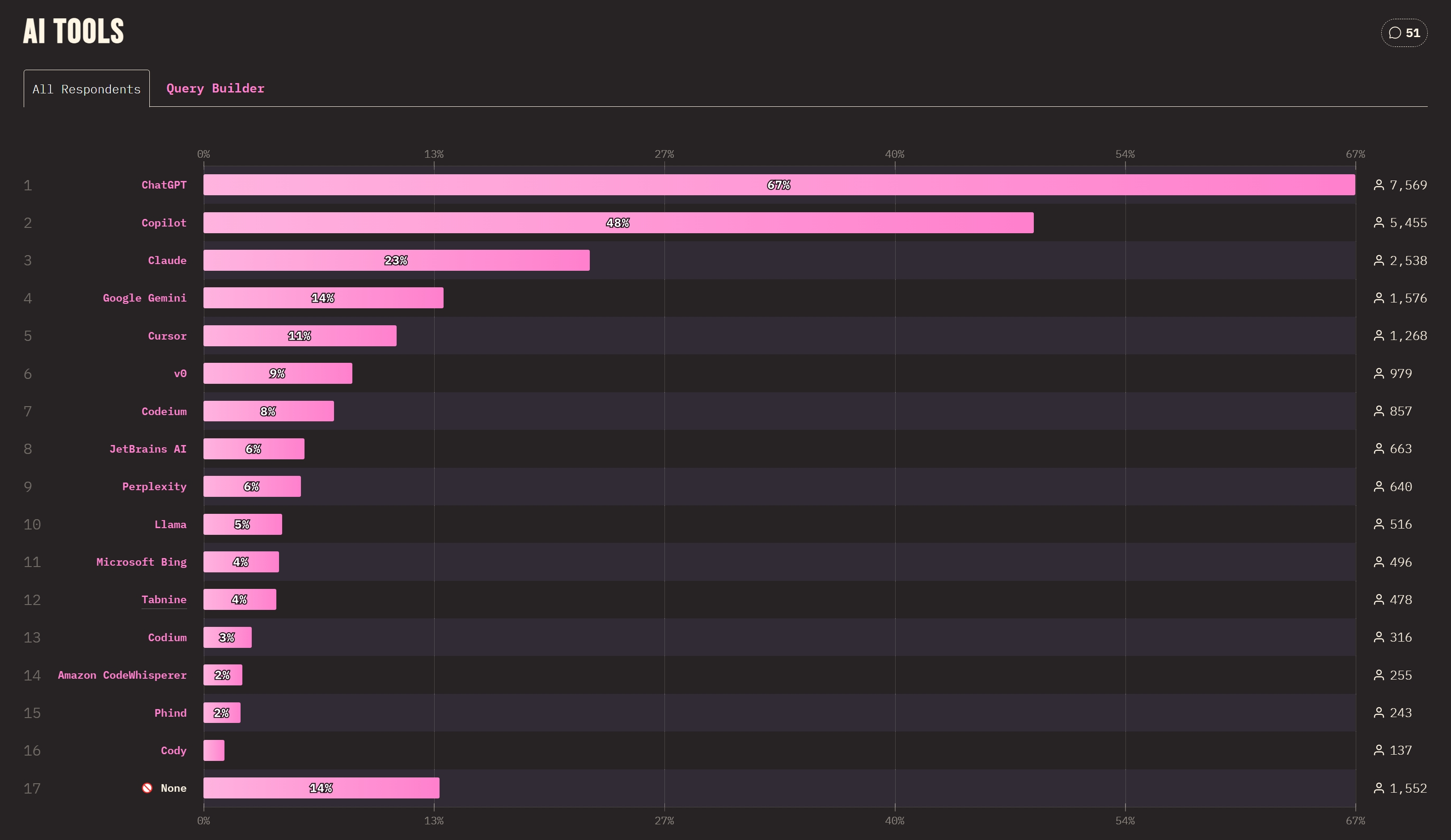 Unelte AI folosite de developerii de JavaScript.