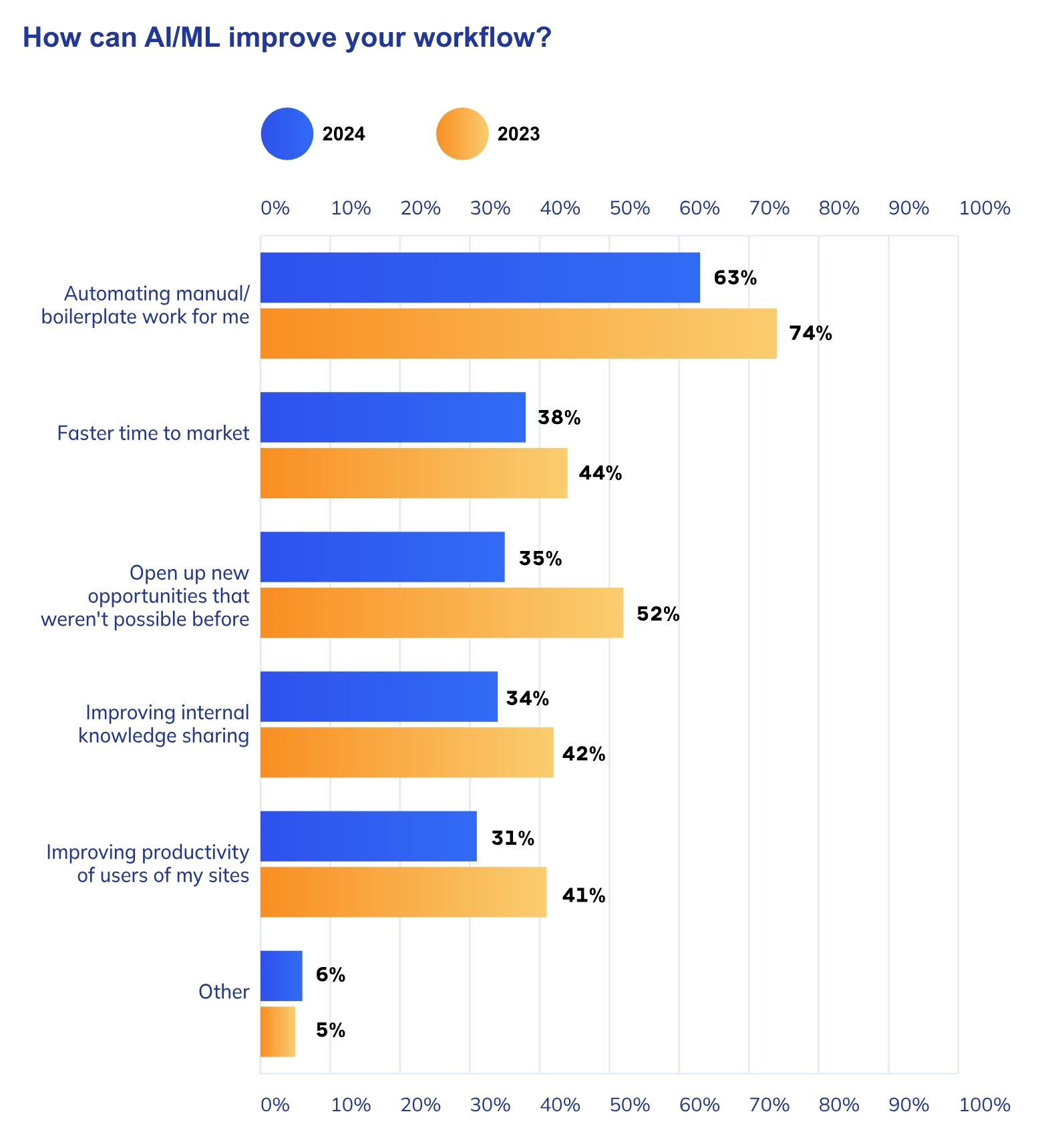 Cum îmbunătățește AI-ul workflow-ul developerilor?