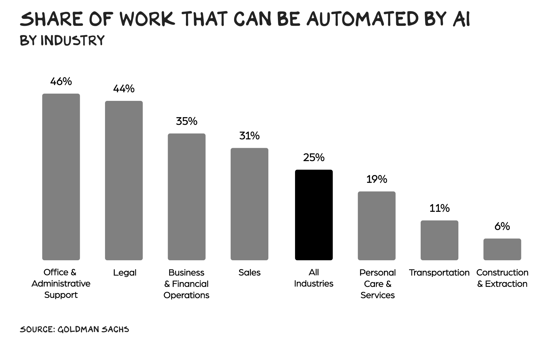 Ce procent din muncă poate fi automatizată cu AI?