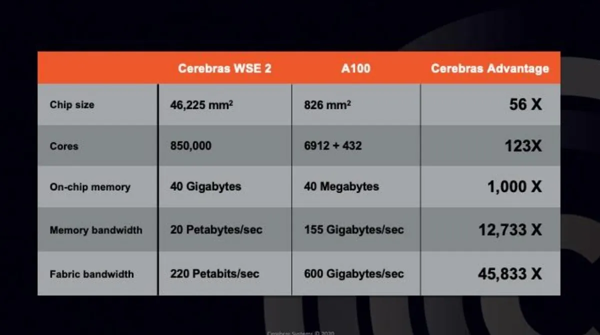 Cerebras WSE 2 vs A100 vs Cerebras Average - performanțele procesoarelor industriale.