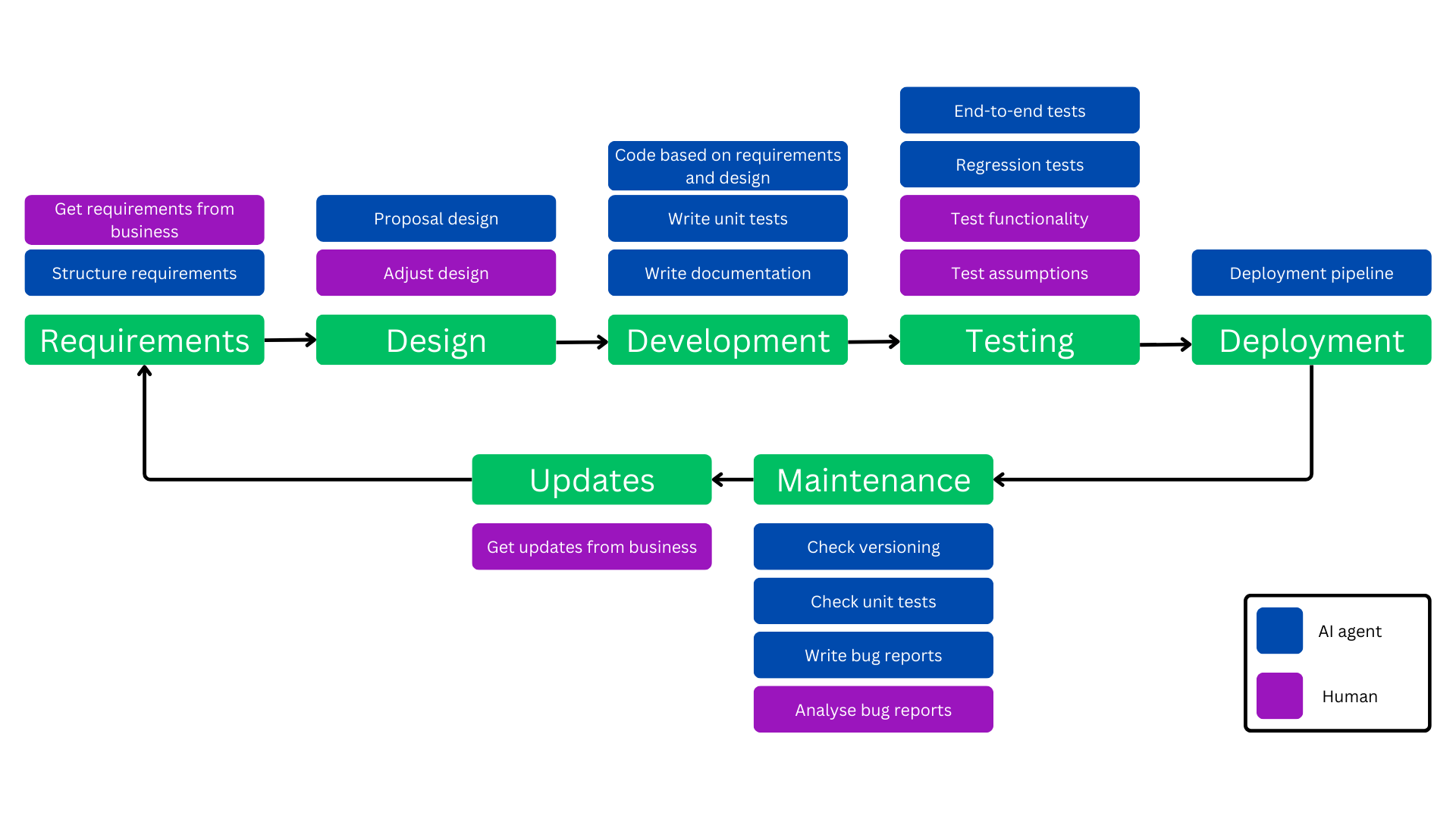 Workflow de AI cu programatori pentru viitor.