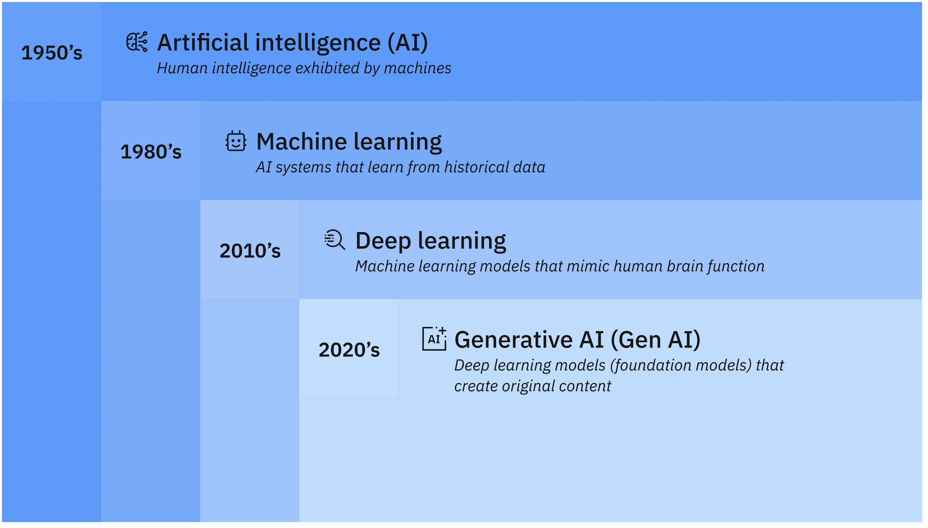 Definiția stratificată a AI-ului făcută de IBM