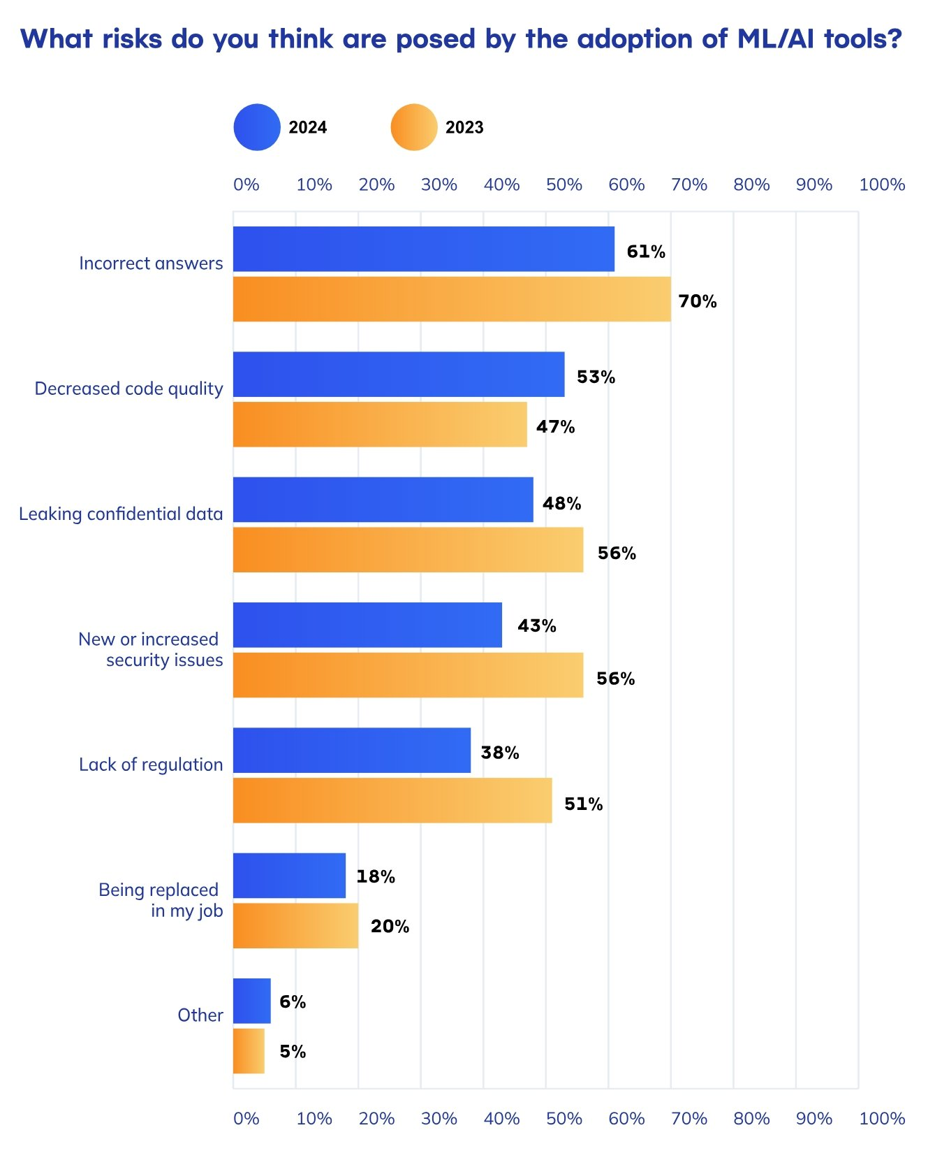 Riscurile adopției AI în rândul dezvoltatorilor.