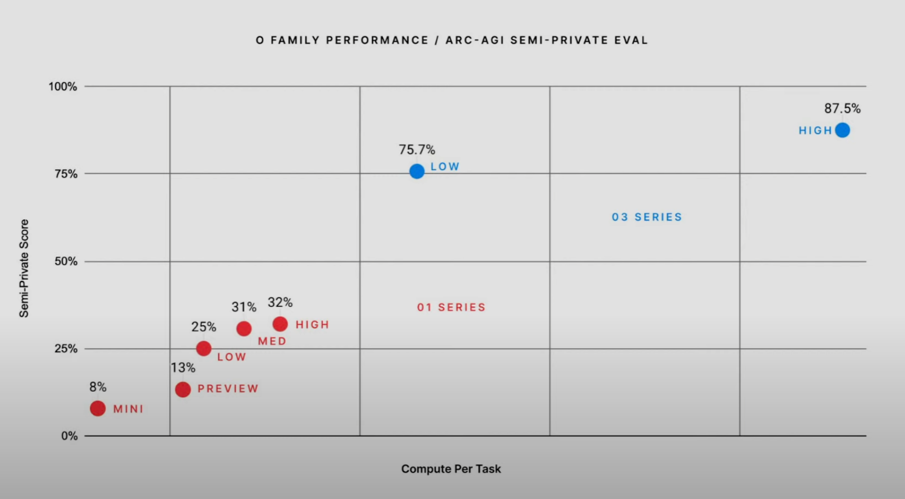 Scorul o3 la testul ARC-AGI e spectaculos.