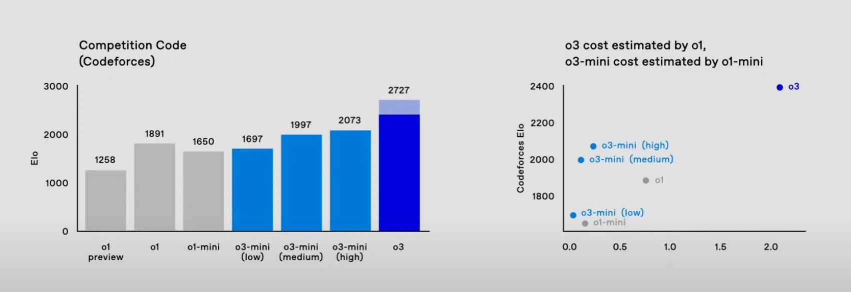 Scorul Codeforces nu pare relevant în comparație cu oamenii, doar cu alte modele AI.