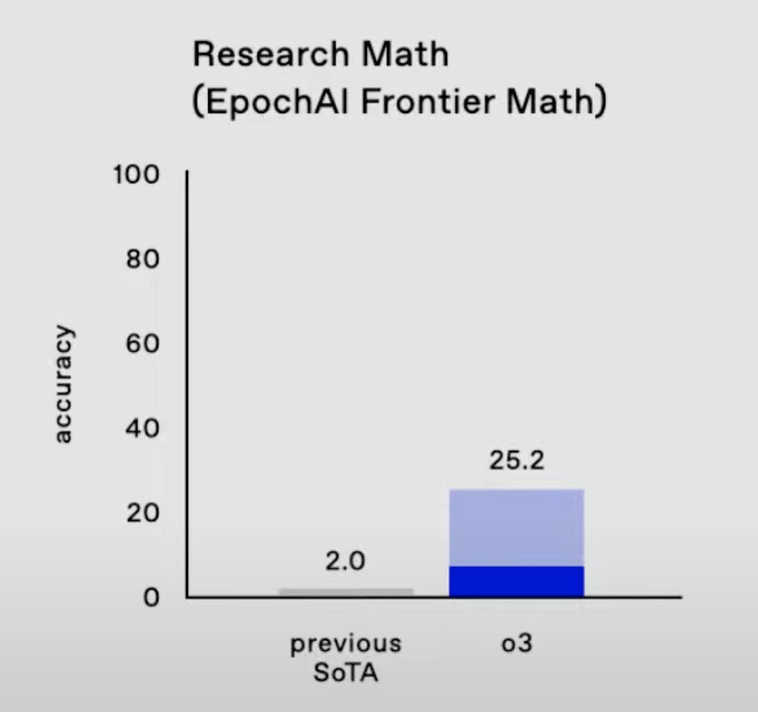 La matematică foarte avansată, o3 se descurcă slab, dar de 10 ori mai bine decât orice alt LLM mai vechi.