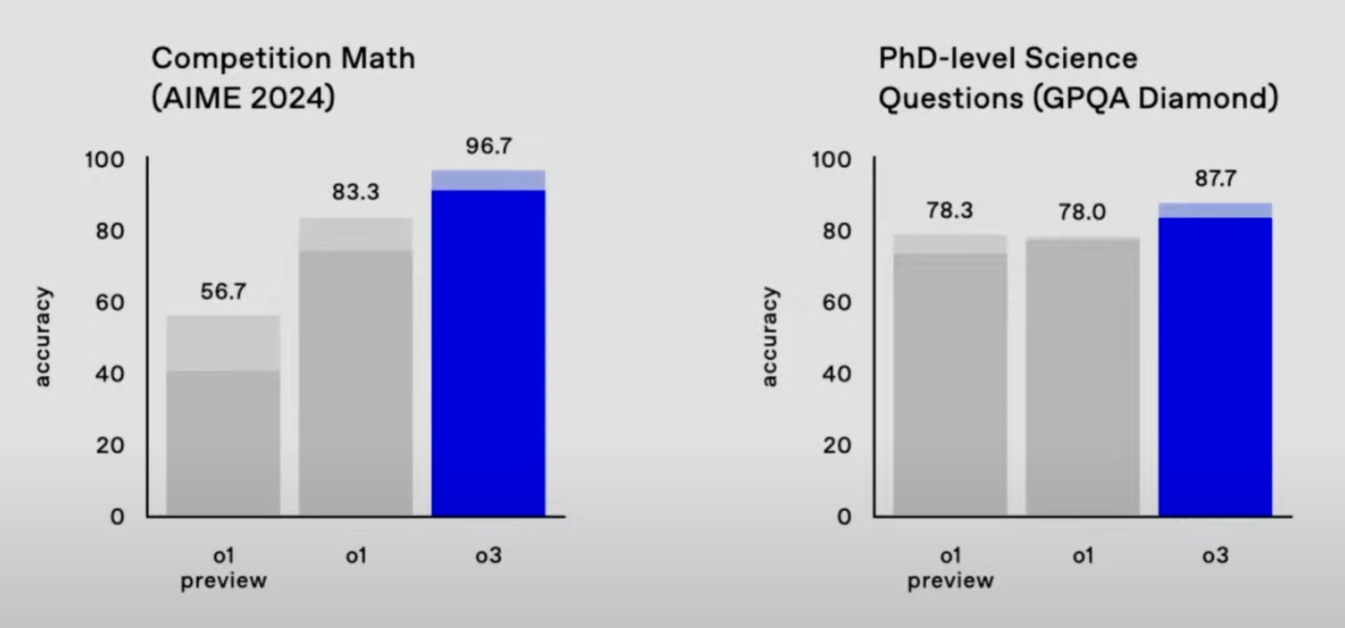 Performanța o3 la matematică și știință e mare.