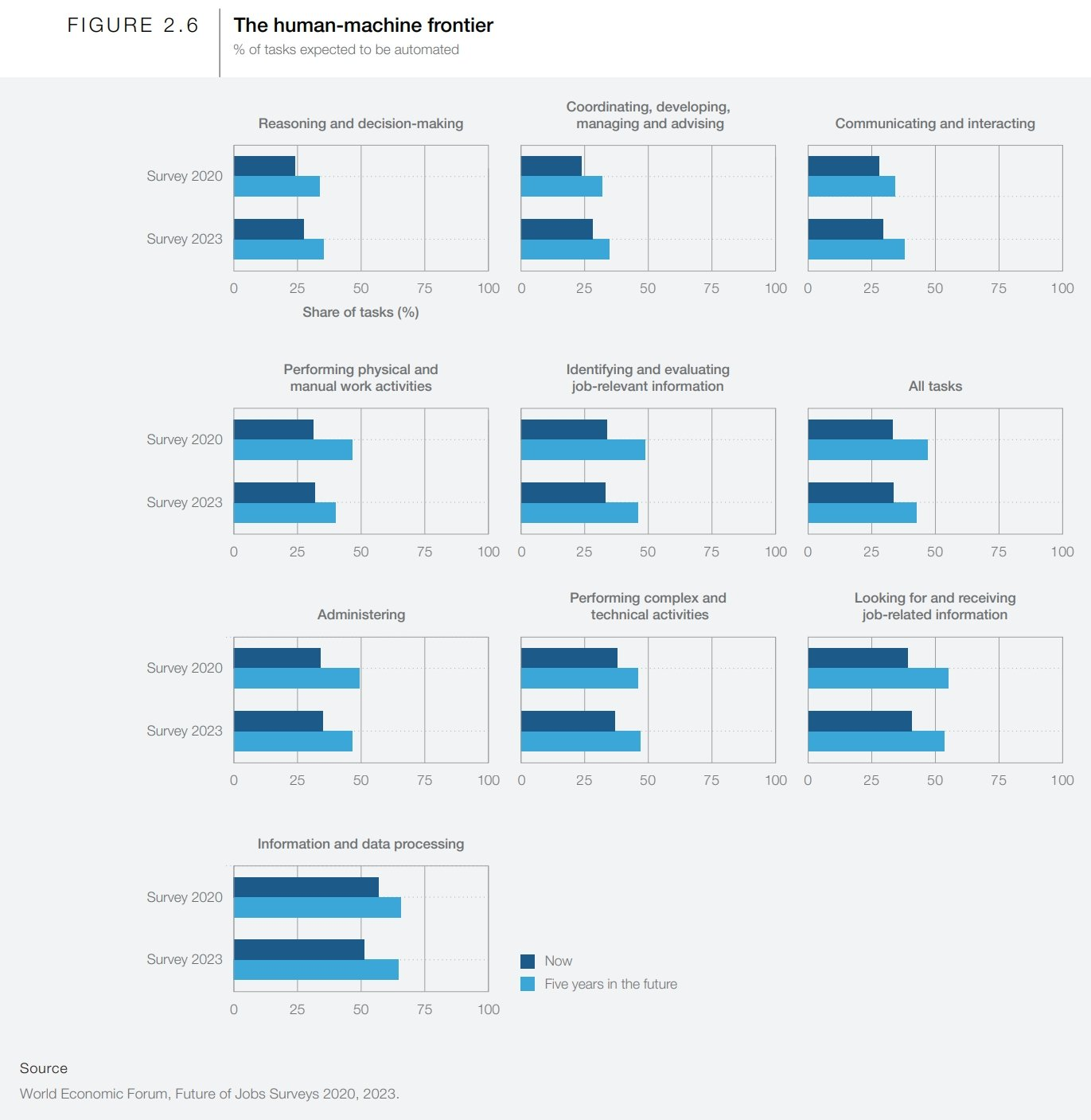 Procentul task-urilor automatizabile în diverse domenii.