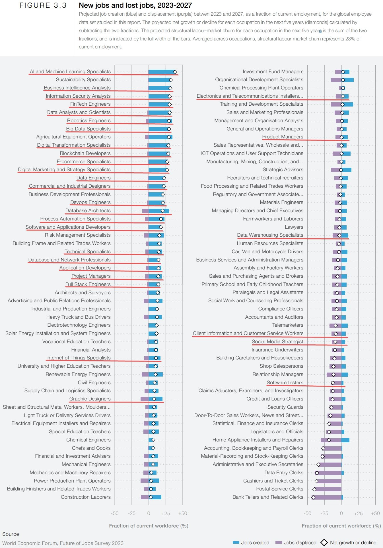 Analiza cererii de job-uri în intervalul 2023-2027. Majoritatea job-urilor din IT vor crește ca volum, și câteva vor scădea.