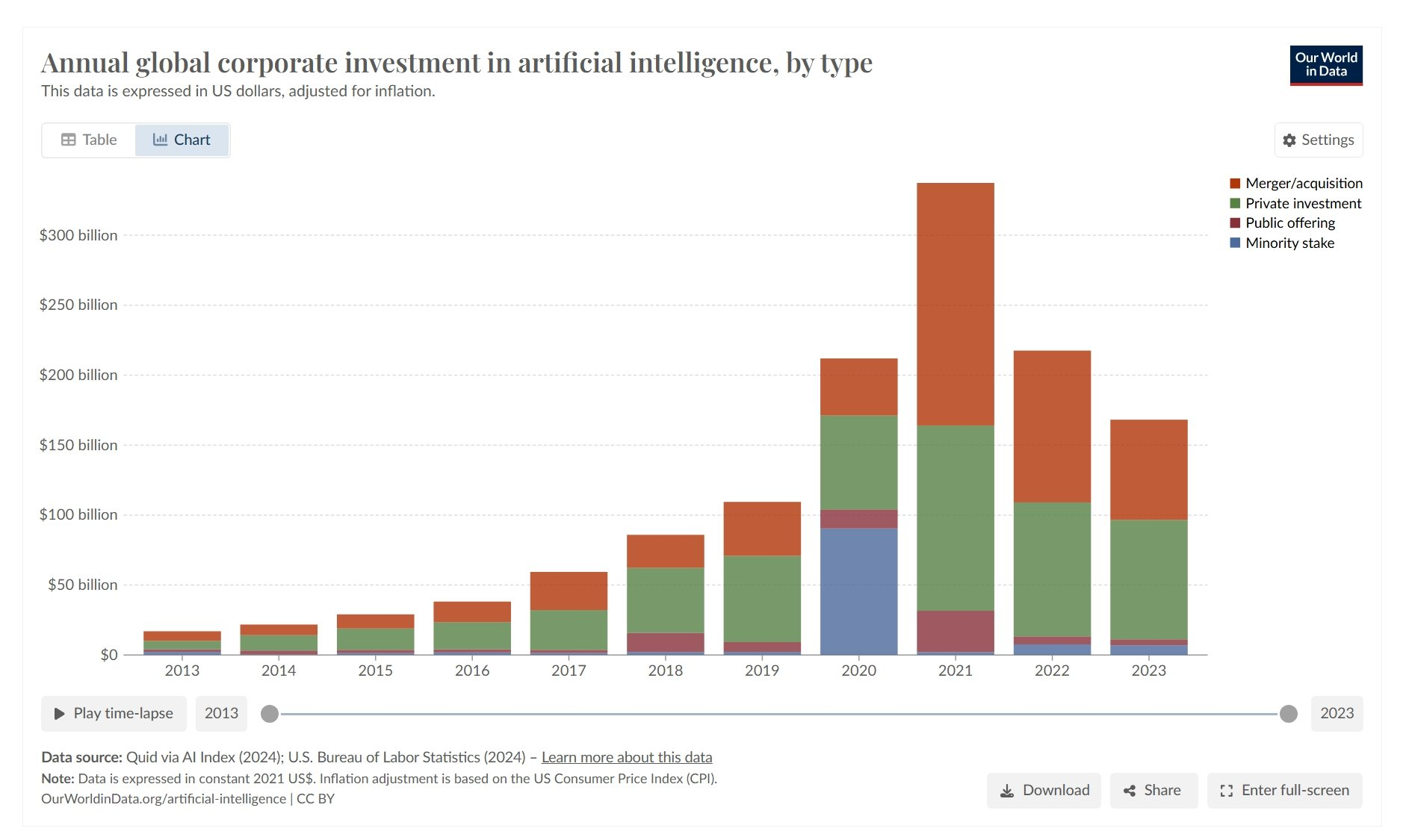 Investițiile în AI păreau să încetinească în 2023.