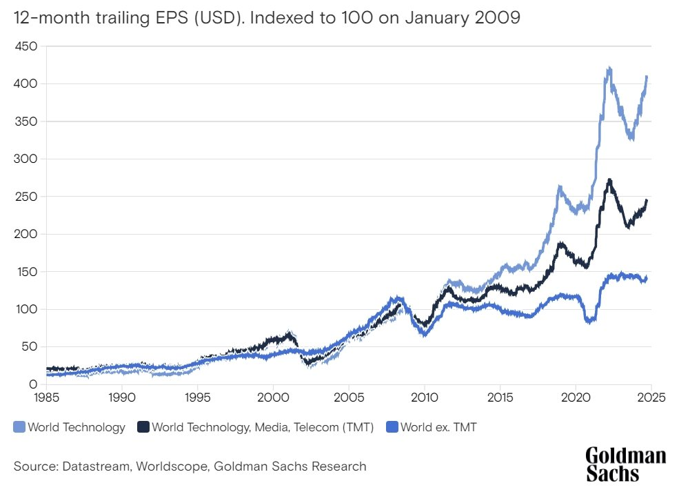 Evoluția burselor tehnologice.