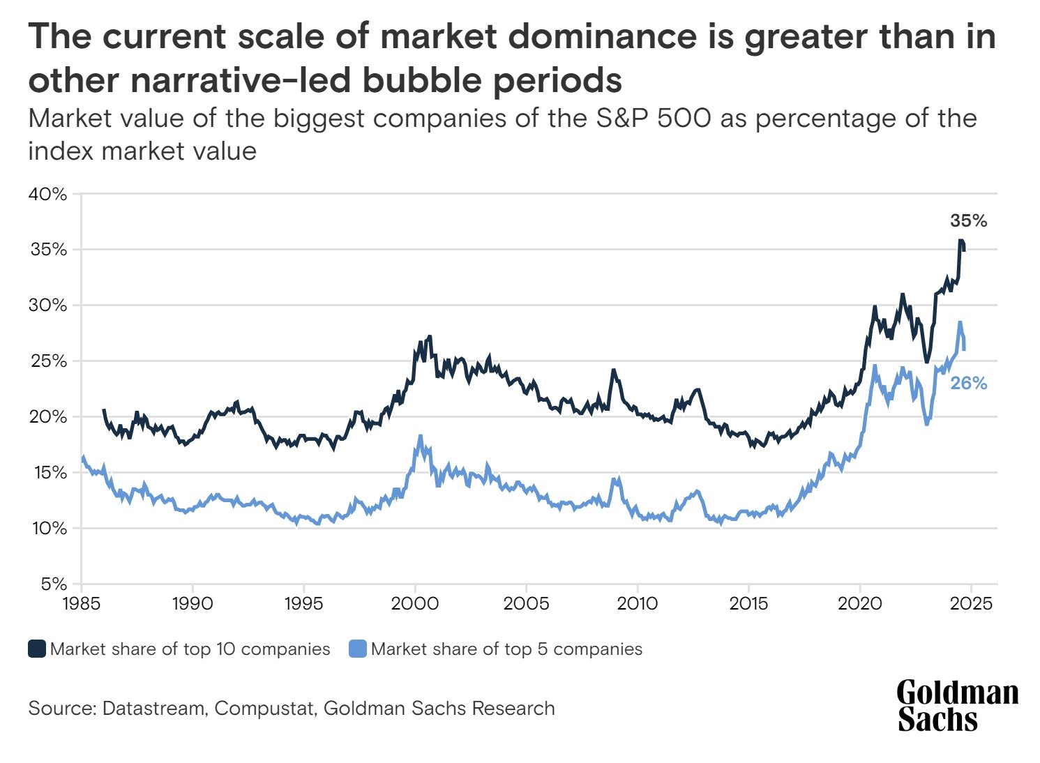 Dominarea piețelor de către IT e clară.