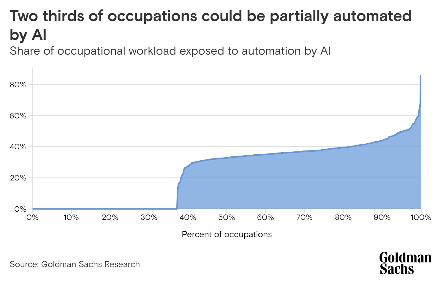 Două treimi din ocupații vor putea fi automatizate cu AI conform Goldman Sachs.