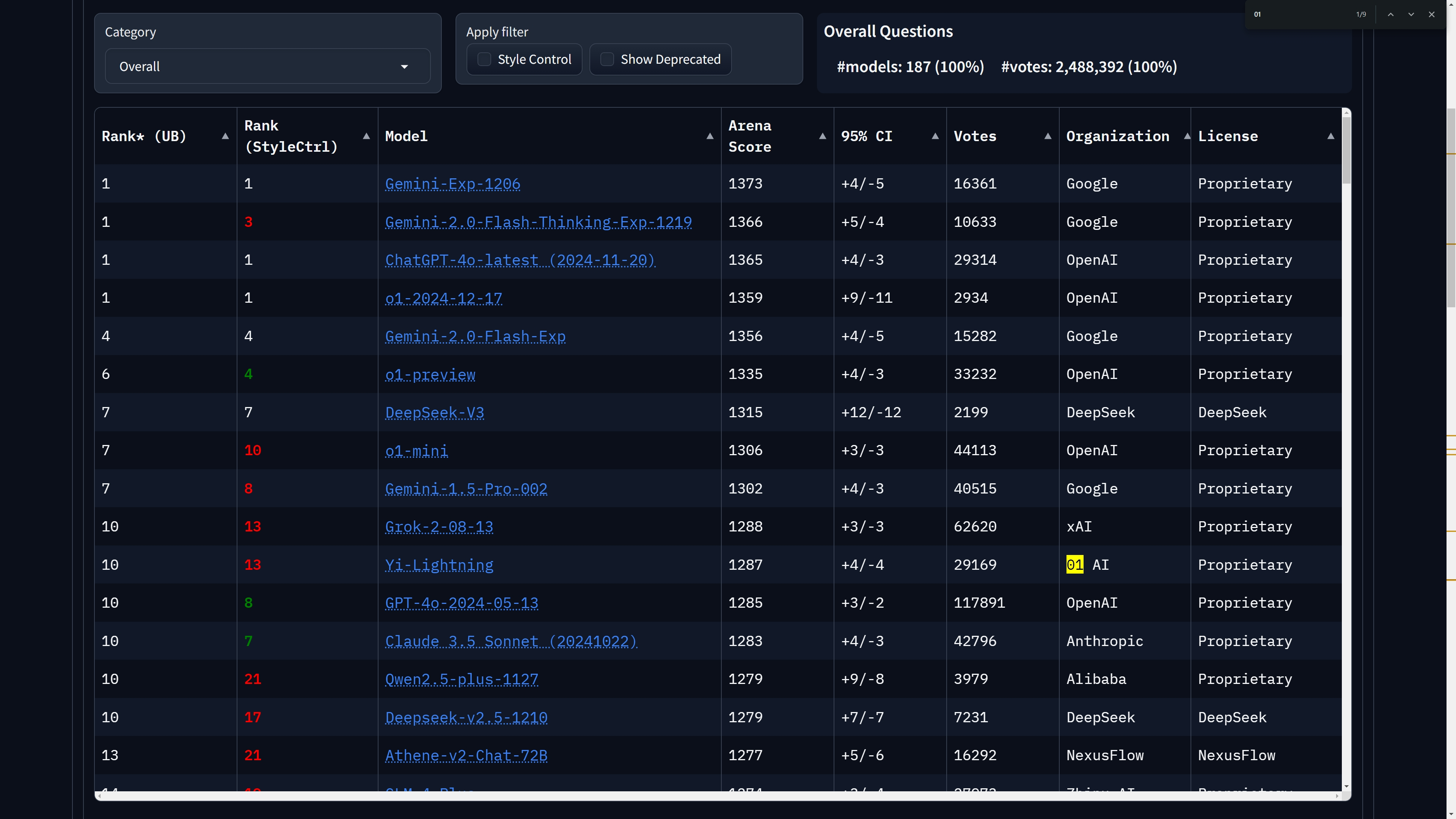Topul LLM-urilor în decembrie 2024 de pe ChatBot Arena.