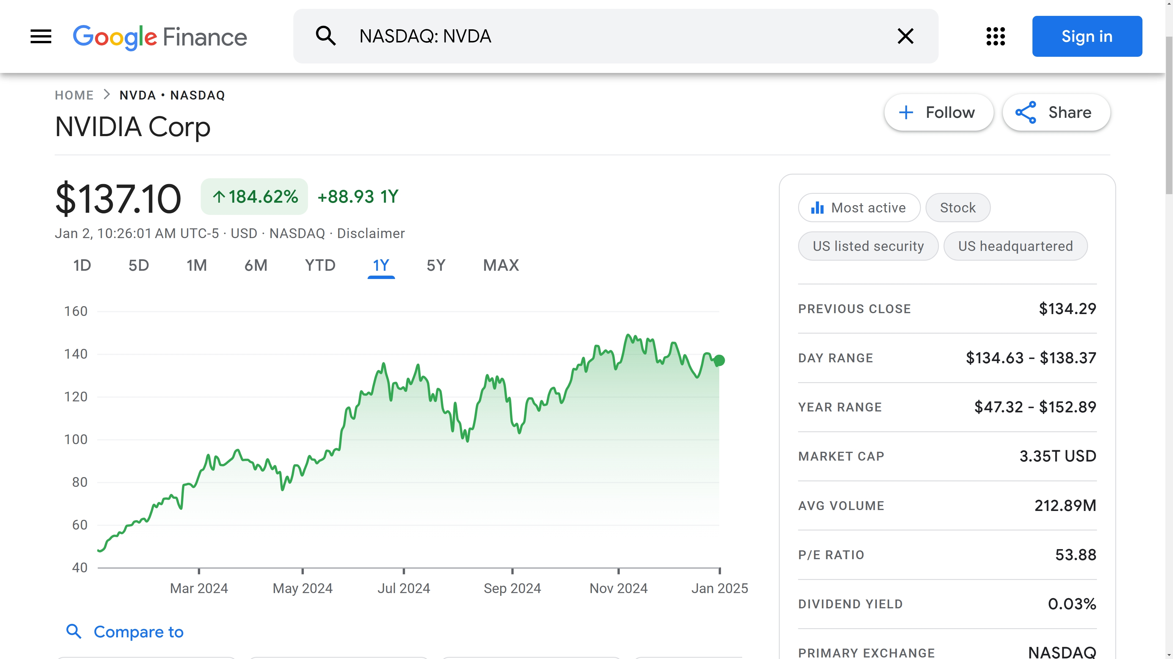 Evoluția NVIDIA în ultimul an la bursa NASDAQ.