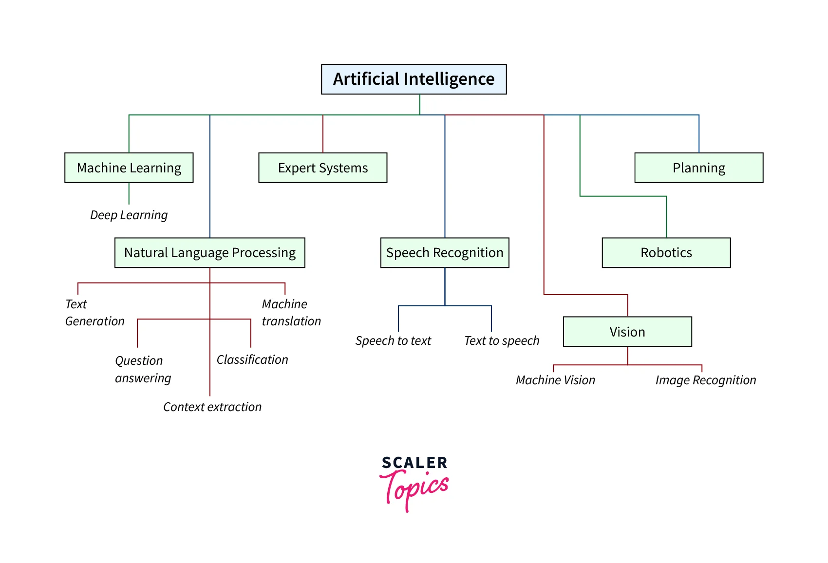 Împărțirea AI-ului în Machine Learning, Natural Language Processing, Expert Systems, Speech Recognition, Vision, Robotics și Planning.