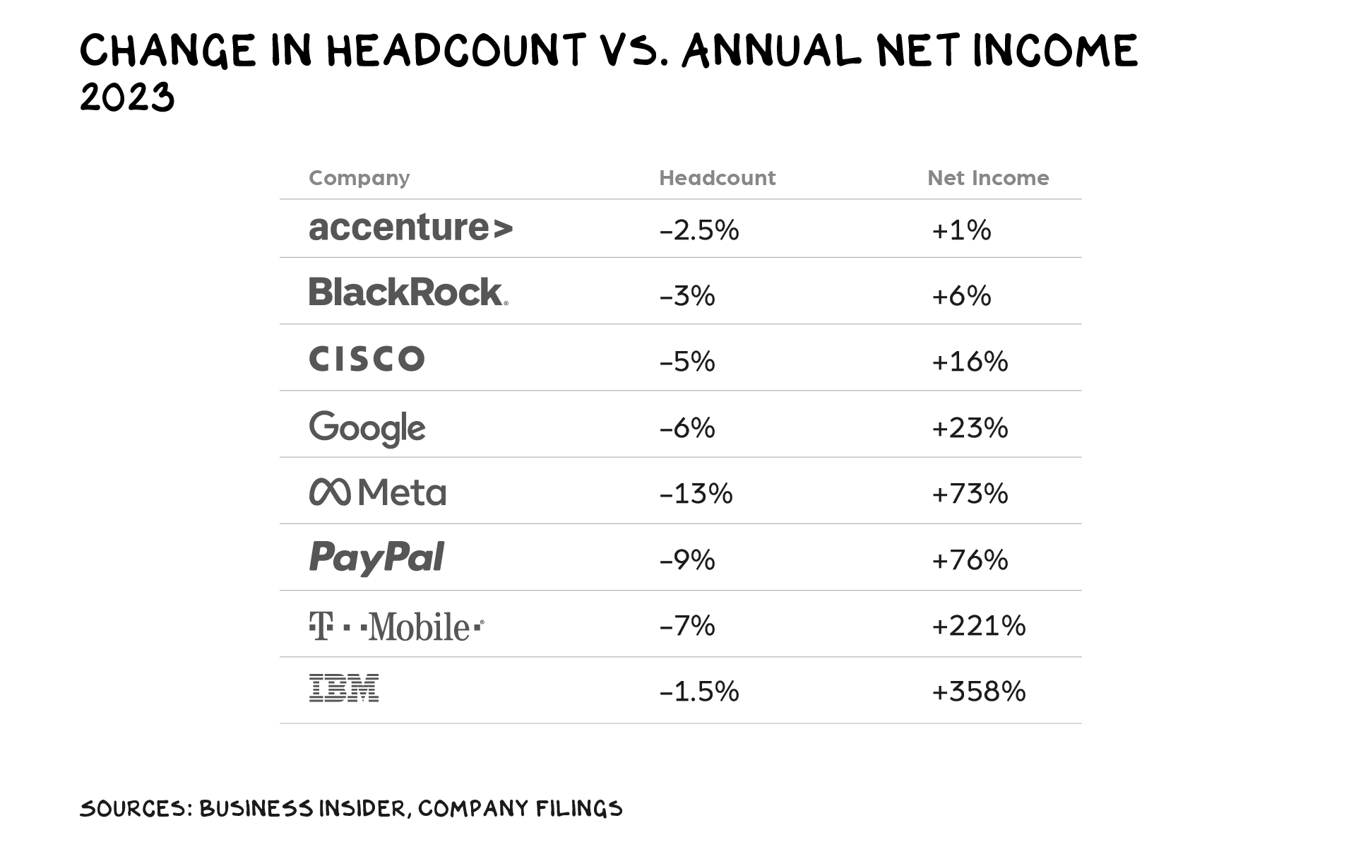 Business Insider a descoperit că IBM spre exemplu, a avut venituri aproape de 5 ori mai mari și tot a dat afară 1.5% din personal.